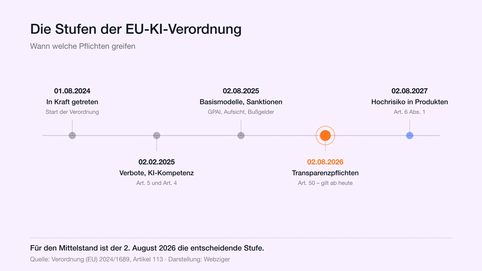 Zeitstrahl der EU-KI-Verordnung: Inkrafttreten am 1. August 2024, Verbote und KI-Kompetenz ab 2. Februar 2025, Basismodelle und Sanktionen ab 2. August 2025, Transparenzpflichten nach Artikel 50 ab 2. August 2026, Hochrisiko in Produkten ab 2. August 2027