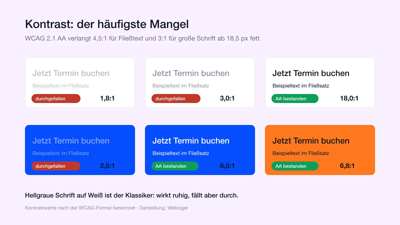 Sechs Farbkombinationen mit berechneten Kontrastwerten von 1,8:1 bis 18:1 und Bewertung nach WCAG 2.1 AA
