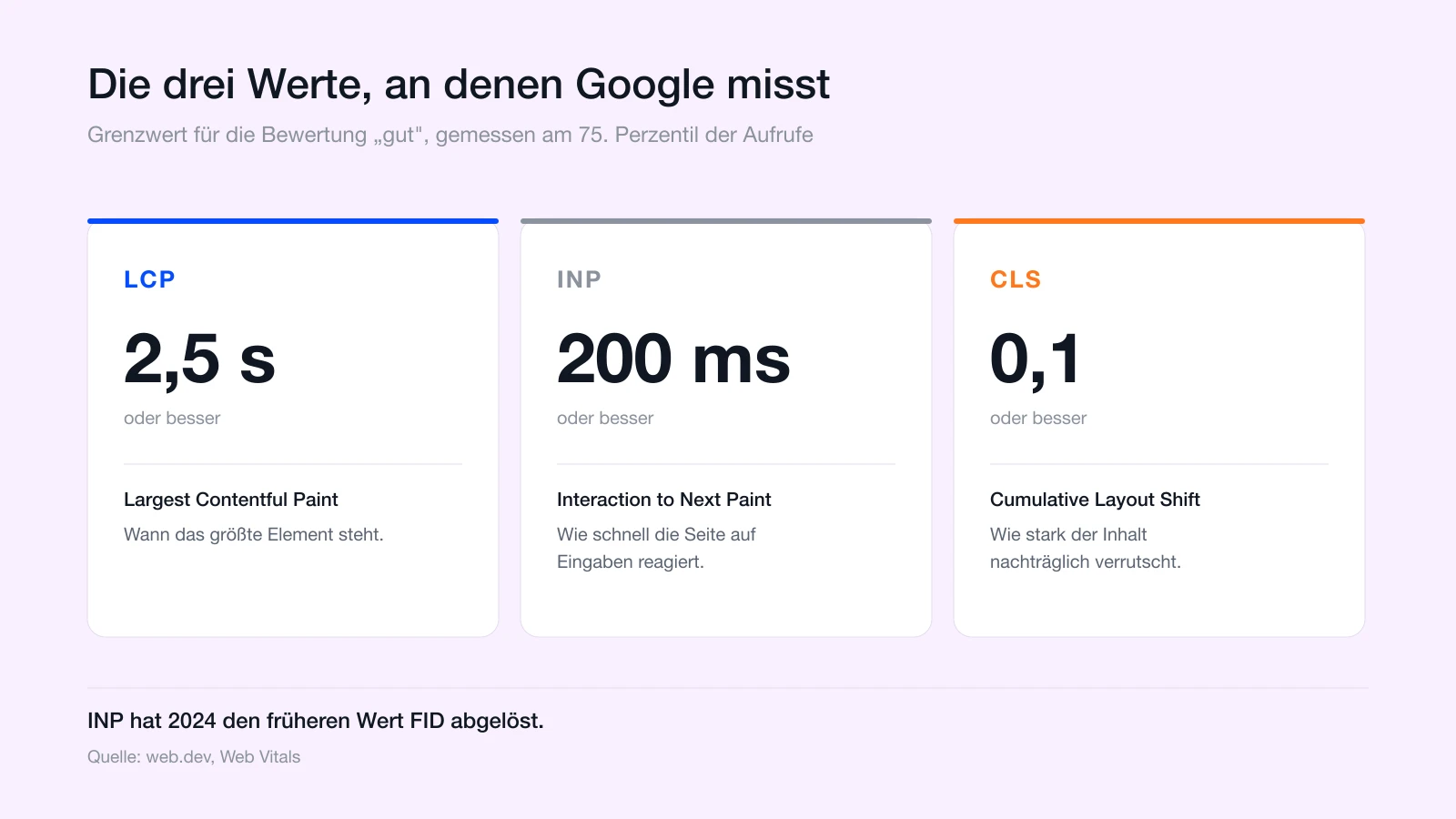Die drei Core Web Vitals mit Grenzwerten: LCP 2,5 Sekunden, INP 200 Millisekunden, CLS 0,1