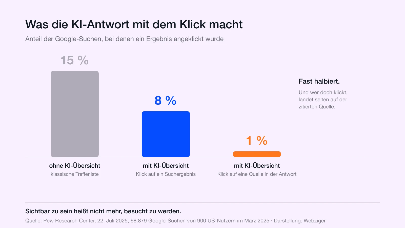 Säulendiagramm: Ohne KI-Übersicht klicken 15 Prozent der Nutzer auf ein Suchergebnis, mit KI-Übersicht nur 8 Prozent, und nur 1 Prozent klickt auf eine in der Antwort genannte Quelle