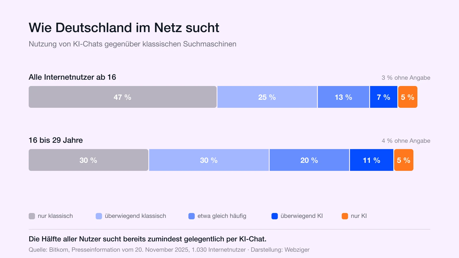 Gestapelte Balken: 47 Prozent der Internetnutzer suchen nur klassisch, 25 Prozent überwiegend klassisch, 13 Prozent gleich häufig, 7 Prozent überwiegend per KI, 5 Prozent nur per KI; bei den 16- bis 29-Jährigen verschiebt sich der Anteil deutlich zur KI