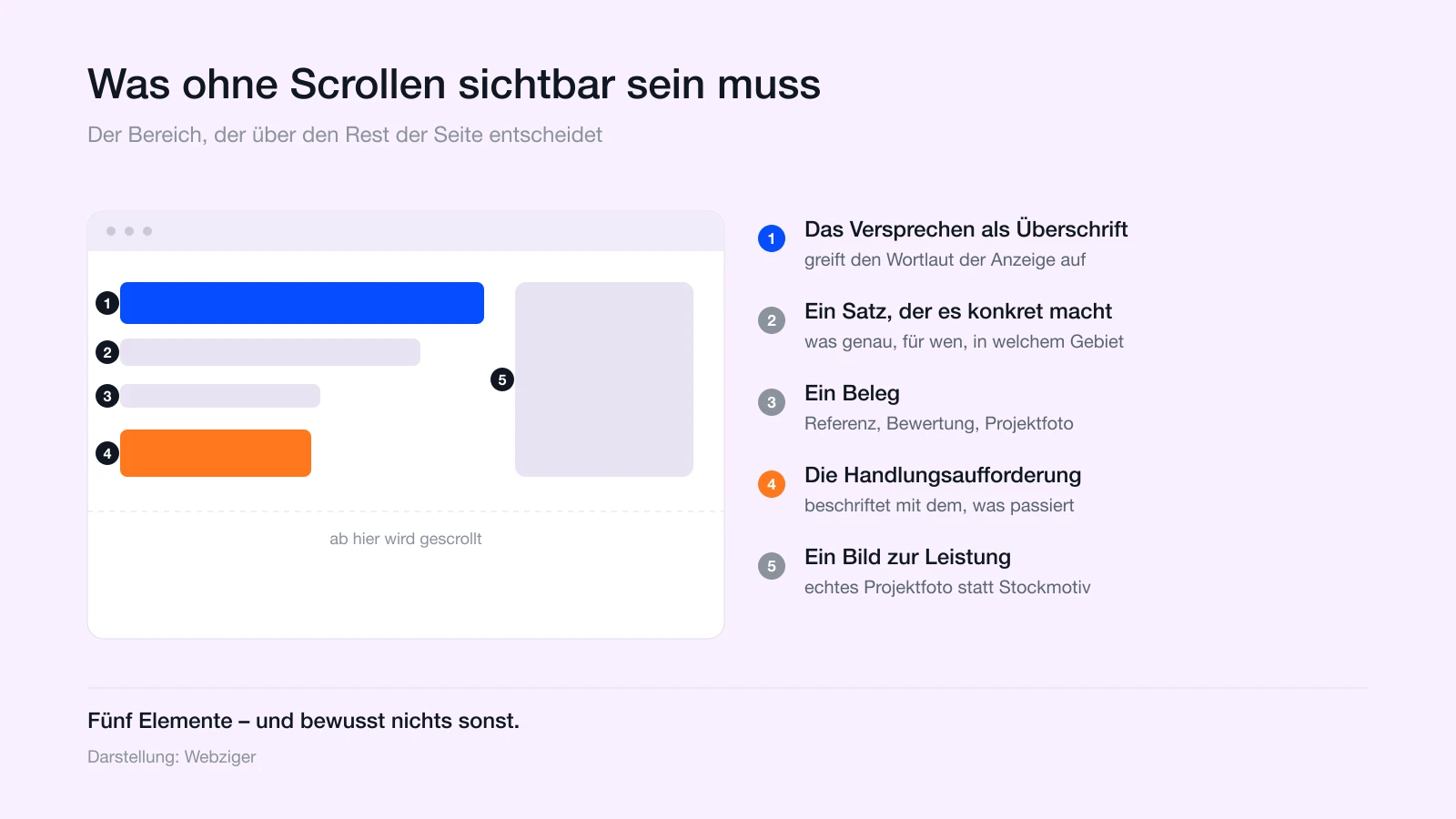 Aufbau des sichtbaren Bereichs einer Landingpage: Versprechen, Konkretisierung, Beleg, Handlungsaufforderung, Bild