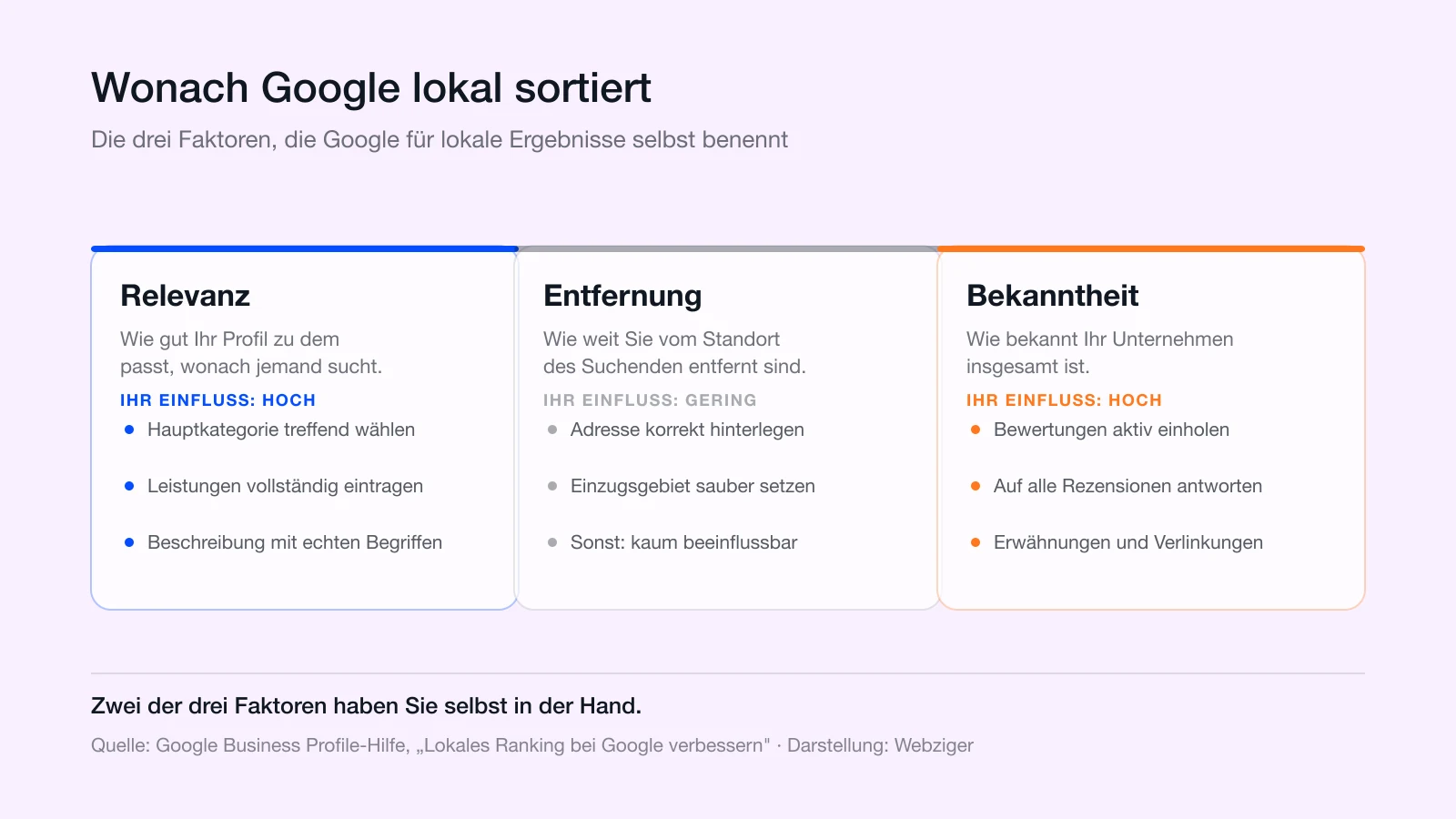 Drei Karten mit den lokalen Ranking-Faktoren von Google: Relevanz, Entfernung und Bekanntheit, jeweils mit den Stellschrauben, die ein Unternehmen selbst beeinflussen kann