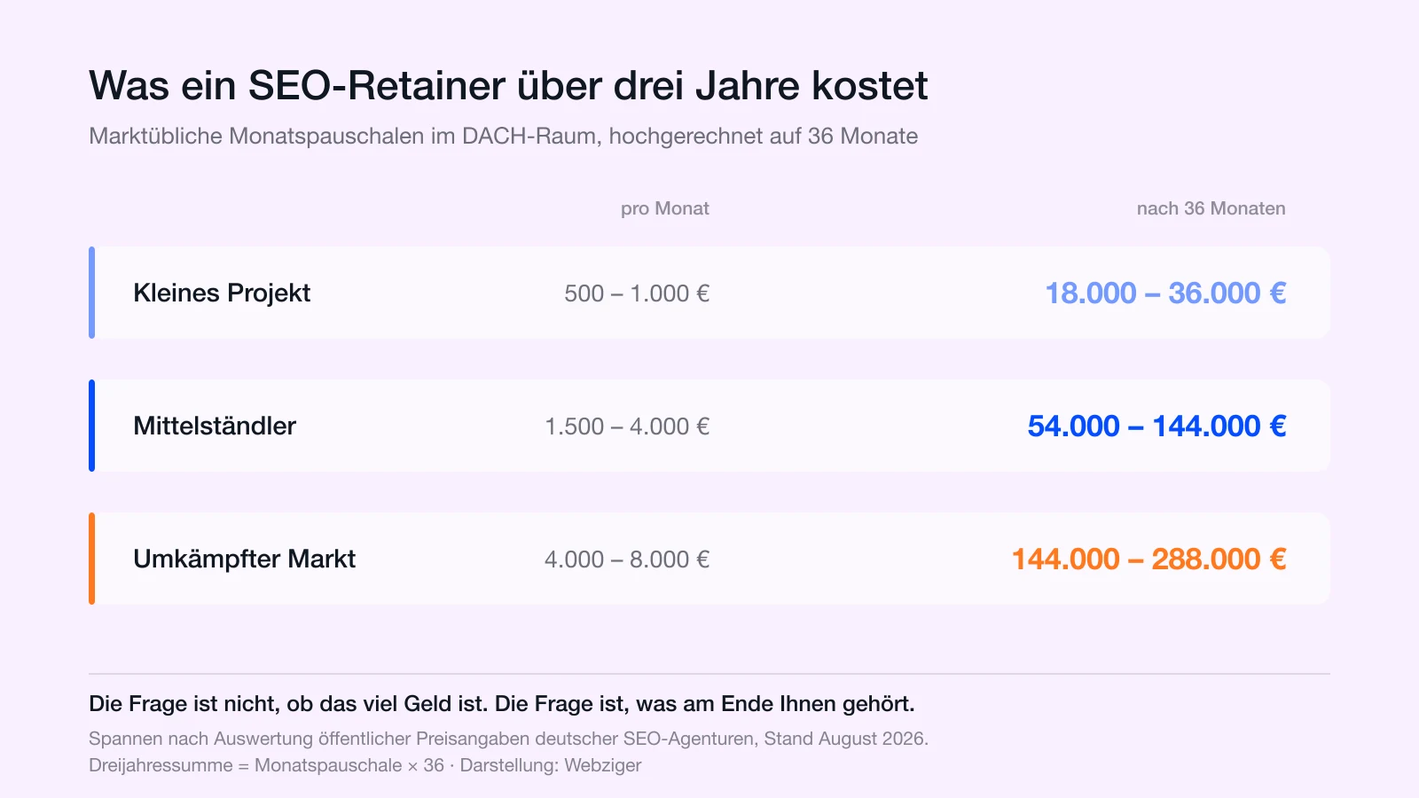 Übersicht der marktüblichen SEO-Monatspauschalen: kleines Projekt 500 bis 1.000 Euro, Mittelständler 1.500 bis 4.000 Euro, umkämpfter Markt 4.000 bis 8.000 Euro, hochgerechnet auf drei Jahre ergibt das 18.000 bis 288.000 Euro