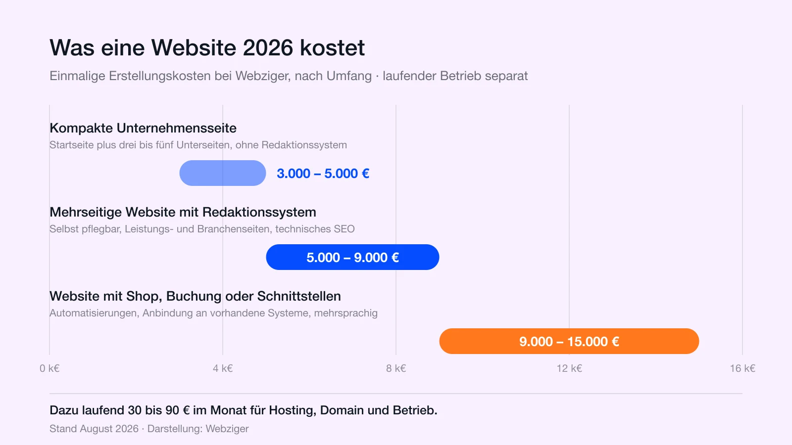 Balkendiagramm der Erstellungskosten: kompakte Unternehmensseite 3.000 bis 5.000 Euro, mehrseitige Website mit Redaktionssystem 5.000 bis 9.000 Euro, Website mit Shop oder Buchung 9.000 bis 15.000 Euro