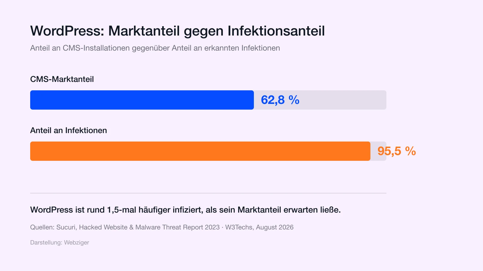 Balkenvergleich: WordPress hat 62,8 Prozent CMS-Marktanteil, aber 95,5 Prozent der erkannten Infektionen